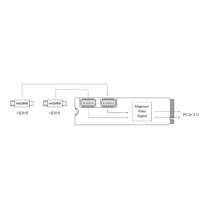 MAGEWELL Eco Capture Dual HDMI M.2 - 11510