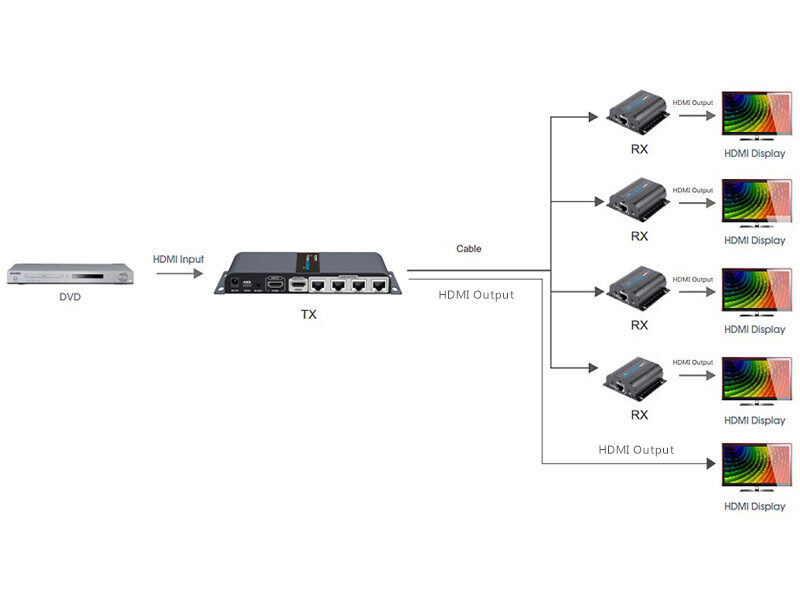LENKENG LKV714PRO 1x4 HDMI extender splitter