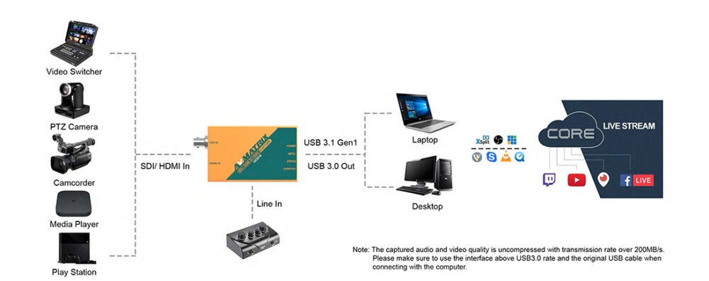 AVMATRIX UC2018 HDMI/SDI to USB3.1 capture
