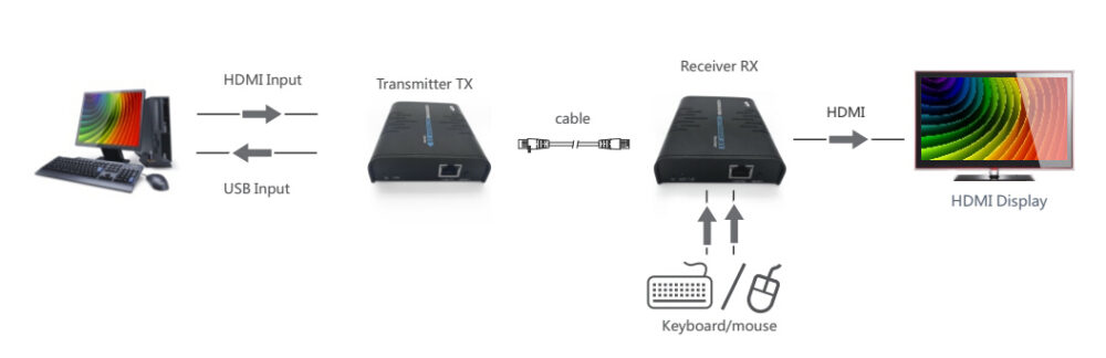 LENKENG LKV373KVM 120m HDMI KVM extender over Network Cable