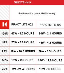 KINOTEHNIK Practilite 604 bi-color LED fresnel with DMX (valge)