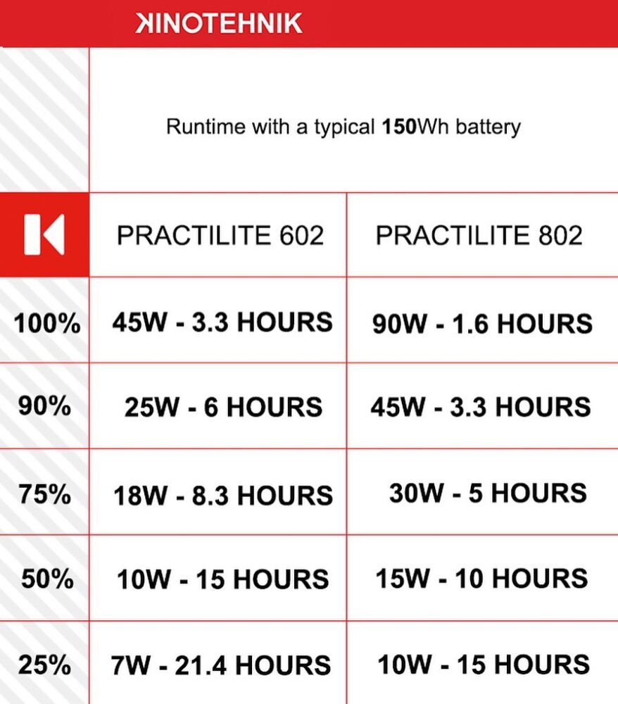 KINOTEHNIK Practilite 802 bi-color water-resistant smart LED panel