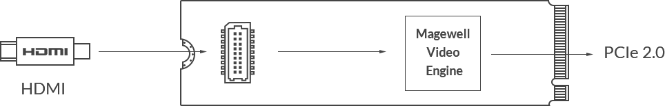 MAGEWELL Eco Capture HDMI 4K M.2 - 11524