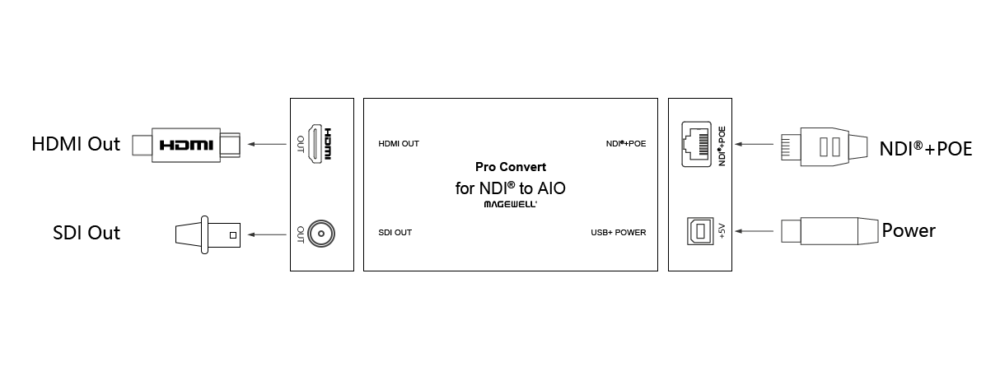 MAGEWELL Pro Convert for NDI® to AIO - 64210