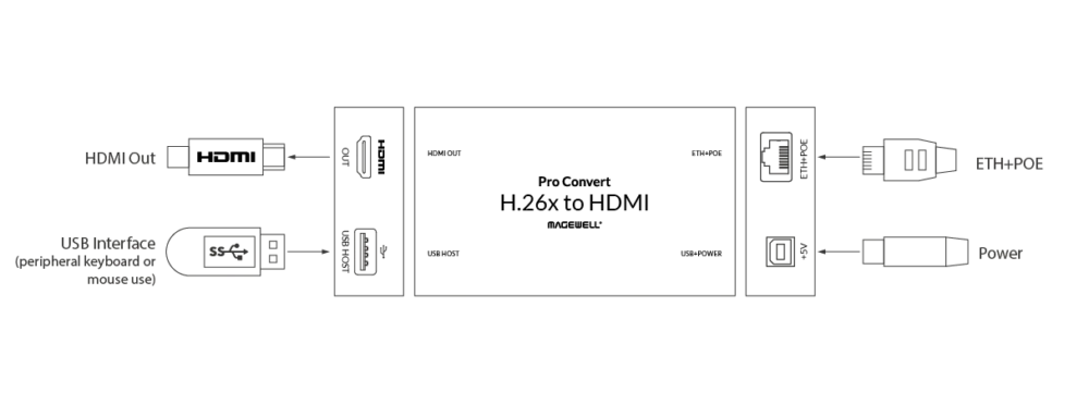 MAGEWELL Pro Convert H.26x to HDMI - 64130