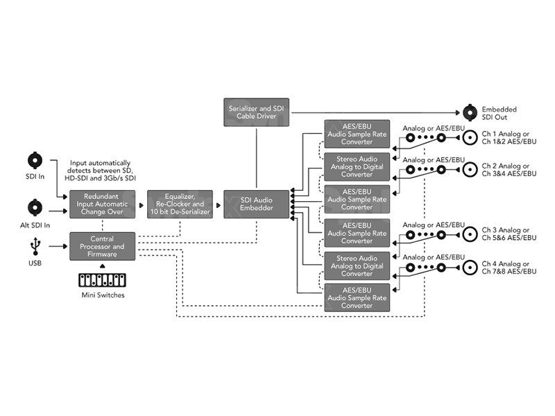 BLACKMAGIC DESIGN Mini Converter Audio to SDI