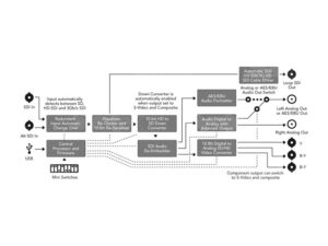 BLACKMAGIC DESIGN Mini Converter SDI to Analog