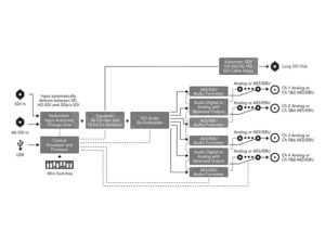 BLACKMAGIC DESIGN Mini Converter SDI to Audio