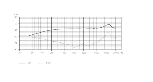 SENNHEISER e908B Condenser microphone with flexible holder for wind instruments, for EW, incl. MZA 900 P preamplifier